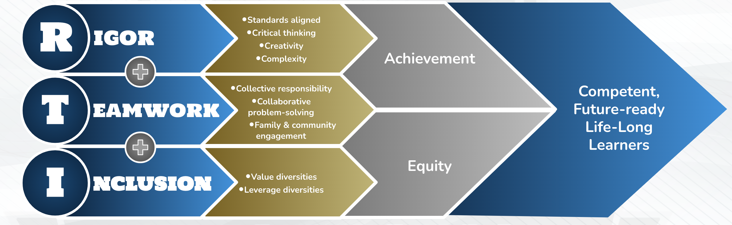 Hudson School District RTI